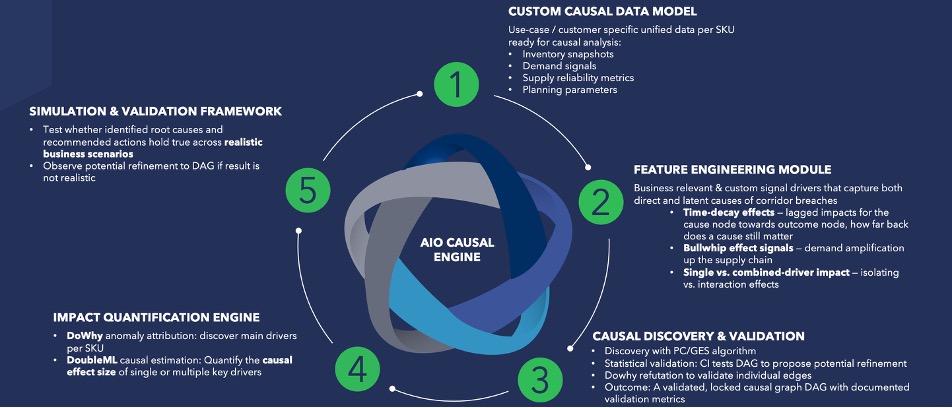 AIO Causal engine solution design