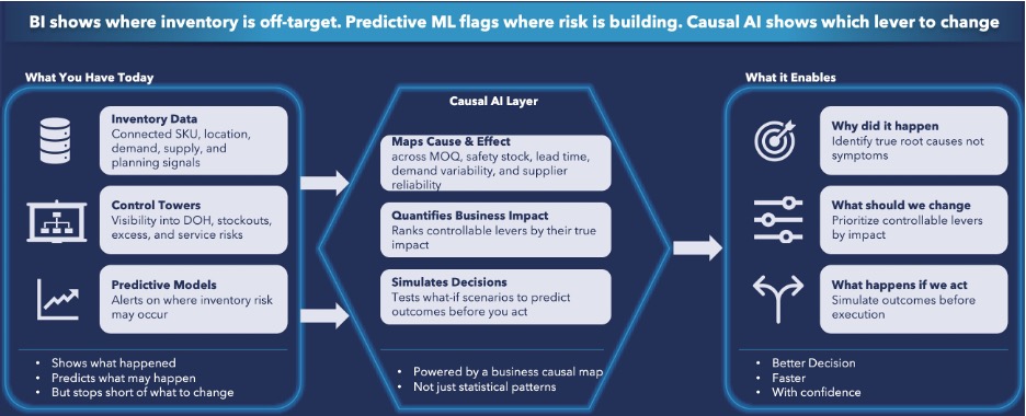 Causal AI – The missing layer between Insights and Actions